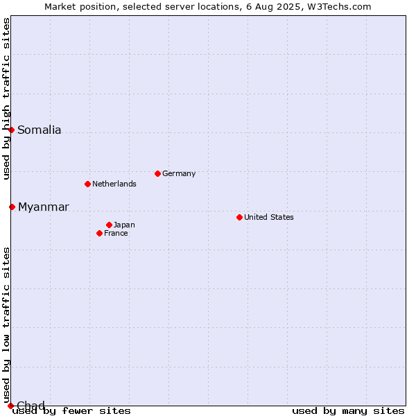 Market position of Myanmar vs. Somalia vs. Chad