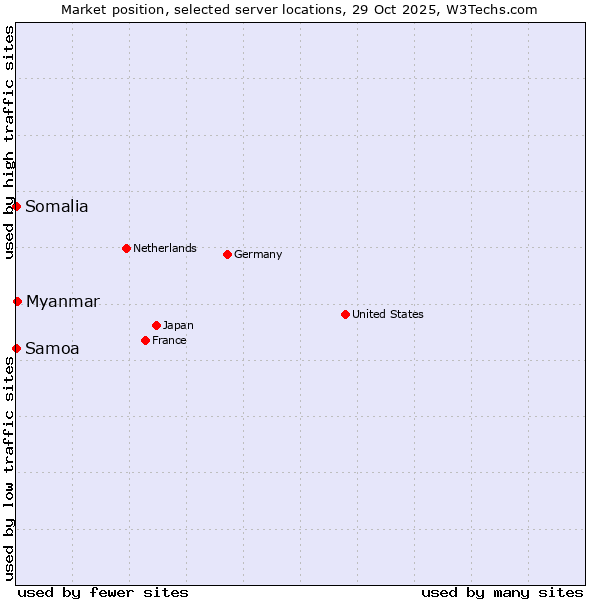 Market position of Myanmar vs. Samoa vs. Somalia