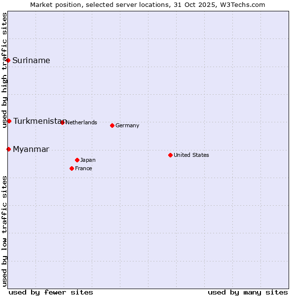 Market position of Turkmenistan vs. Myanmar vs. Suriname