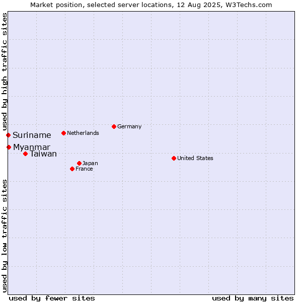 Market position of Taiwan vs. Myanmar vs. Suriname