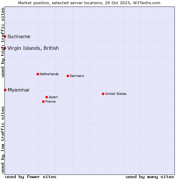 Market position of Myanmar vs. Suriname vs. Virgin Islands, British