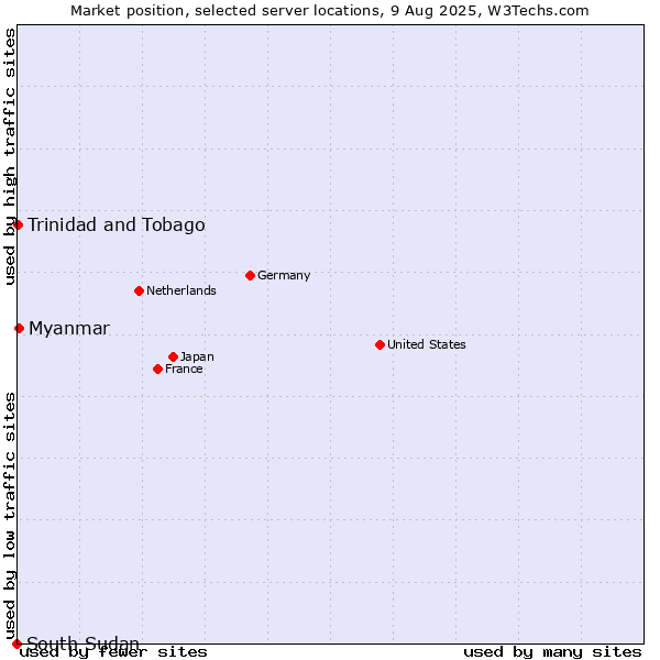 Market position of Myanmar vs. Trinidad and Tobago vs. South Sudan