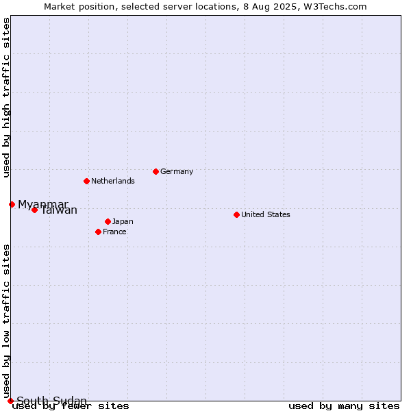 Market position of Taiwan vs. Myanmar vs. South Sudan