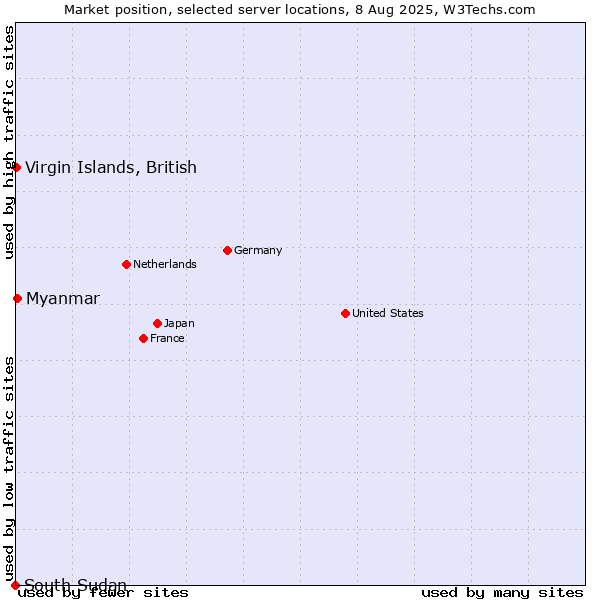 Market position of Myanmar vs. Virgin Islands, British vs. South Sudan