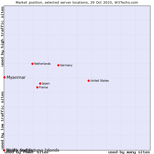 Market position of Myanmar vs. Wallis and Futuna Islands vs. South Sudan