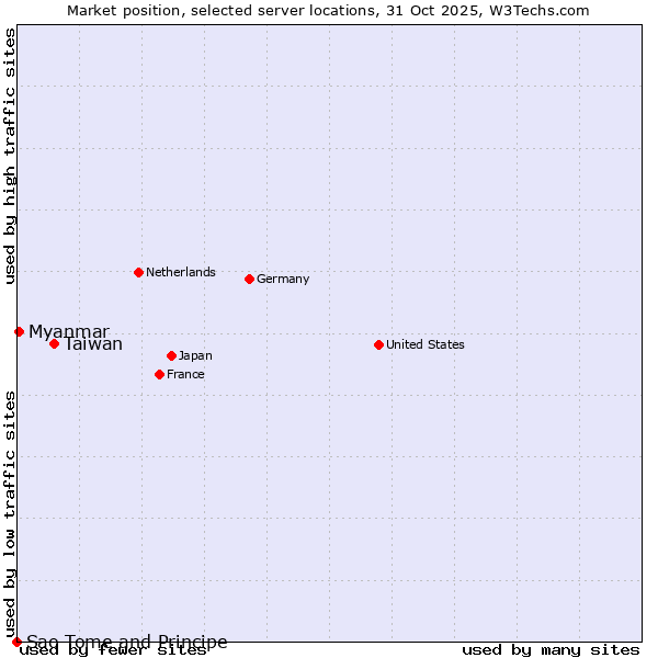 Market position of Taiwan vs. Myanmar vs. Sao Tome and Principe