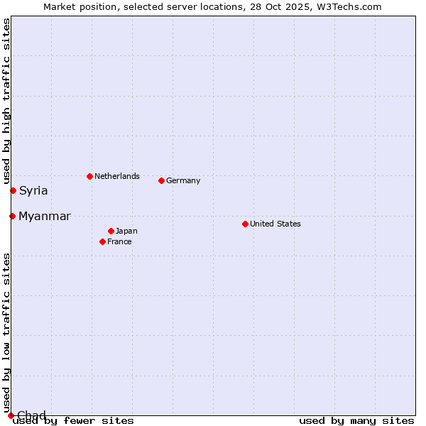 Market position of Syria vs. Myanmar vs. Chad