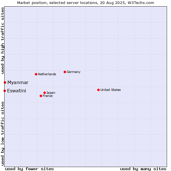 Market position of Myanmar vs. Eswatini