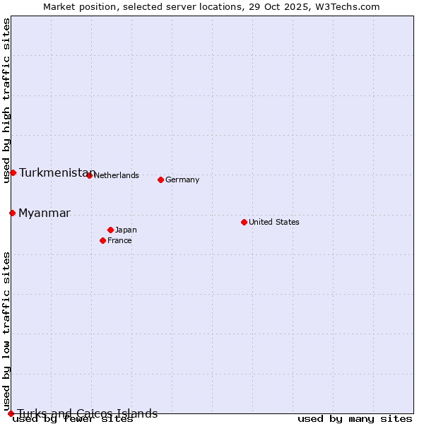 Market position of Turkmenistan vs. Myanmar vs. Turks and Caicos Islands