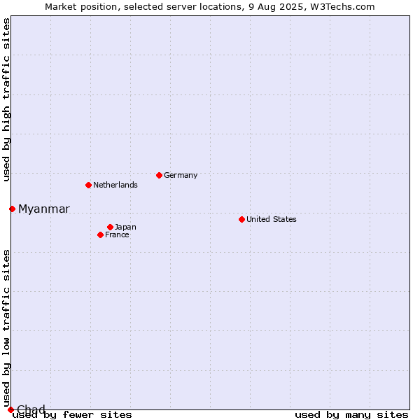 Market position of Myanmar vs. Chad