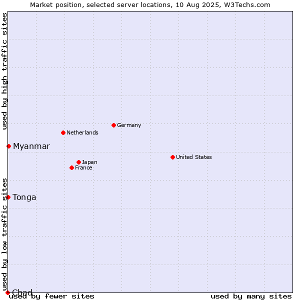 Market position of Myanmar vs. Tonga vs. Chad