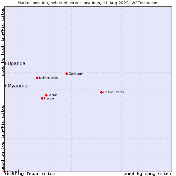 Market position of Myanmar vs. Uganda vs. Chad