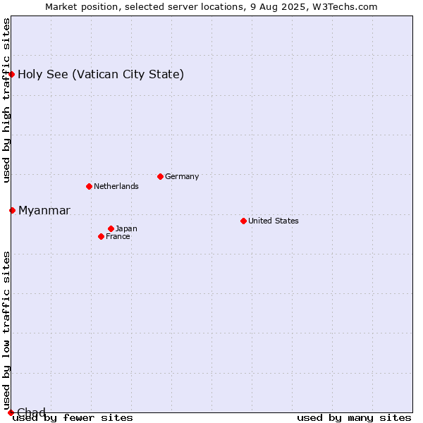 Market position of Myanmar vs. Holy See (Vatican City State) vs. Chad