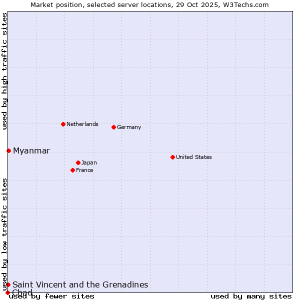 Market position of Myanmar vs. Saint Vincent and the Grenadines vs. Chad