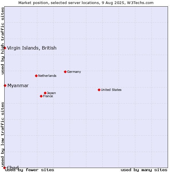 Market position of Myanmar vs. Virgin Islands, British vs. Chad