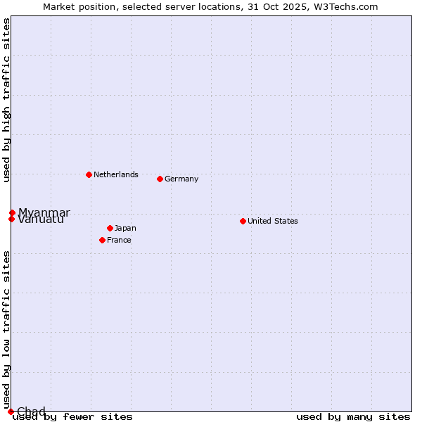 Market position of Myanmar vs. Vanuatu vs. Chad