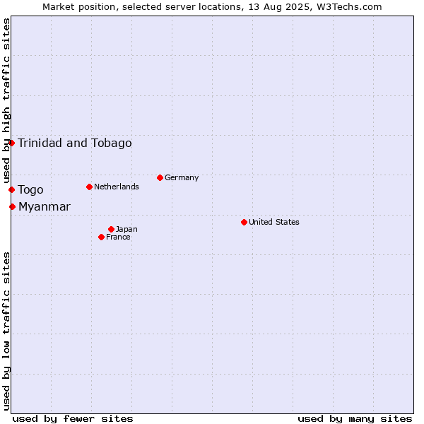Market position of Myanmar vs. Togo vs. Trinidad and Tobago