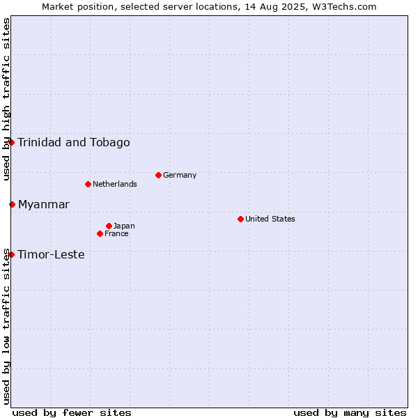 Market position of Myanmar vs. Timor-Leste vs. Trinidad and Tobago