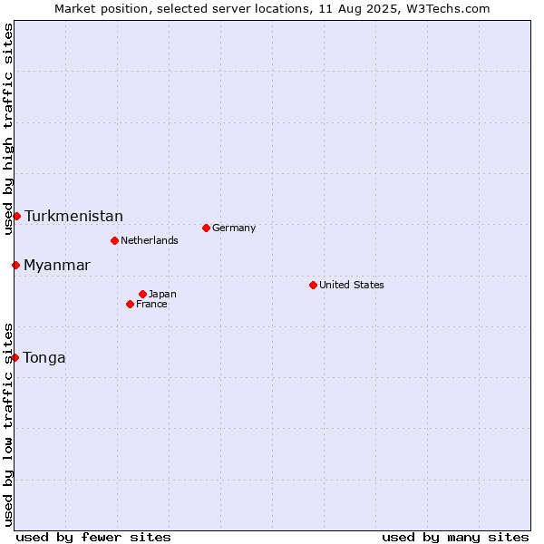Market position of Turkmenistan vs. Myanmar vs. Tonga