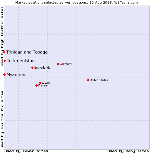 Market position of Turkmenistan vs. Myanmar vs. Trinidad and Tobago