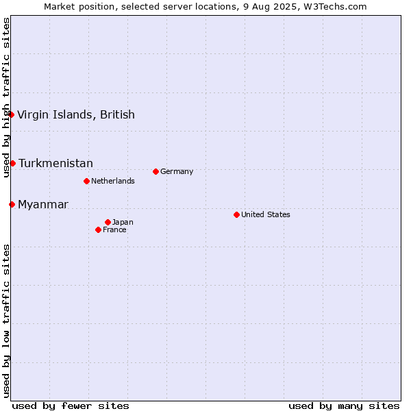 Market position of Turkmenistan vs. Myanmar vs. Virgin Islands, British