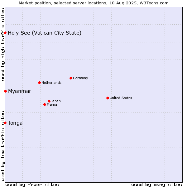 Market position of Myanmar vs. Holy See (Vatican City State) vs. Tonga
