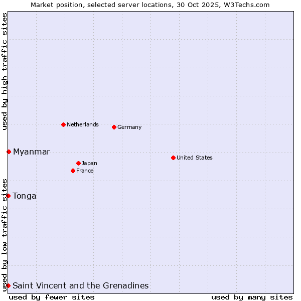 Market position of Myanmar vs. Saint Vincent and the Grenadines vs. Tonga