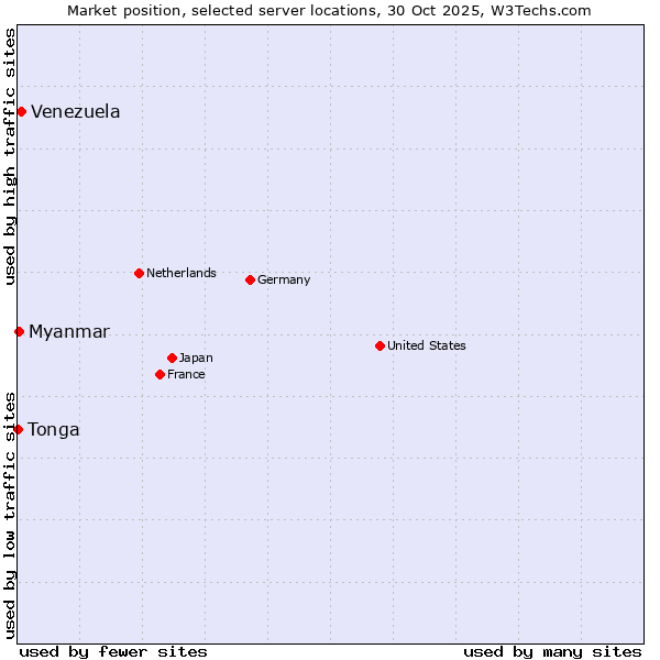 Market position of Venezuela vs. Myanmar vs. Tonga