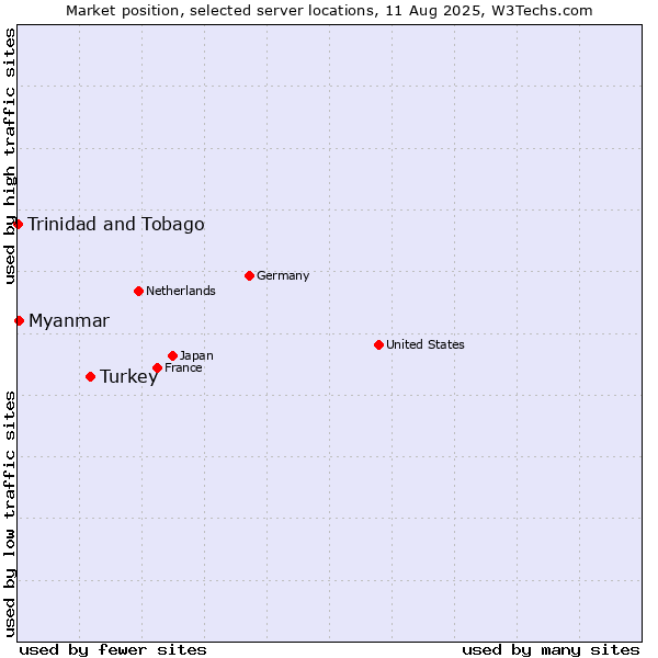 Market position of Turkey vs. Myanmar vs. Trinidad and Tobago