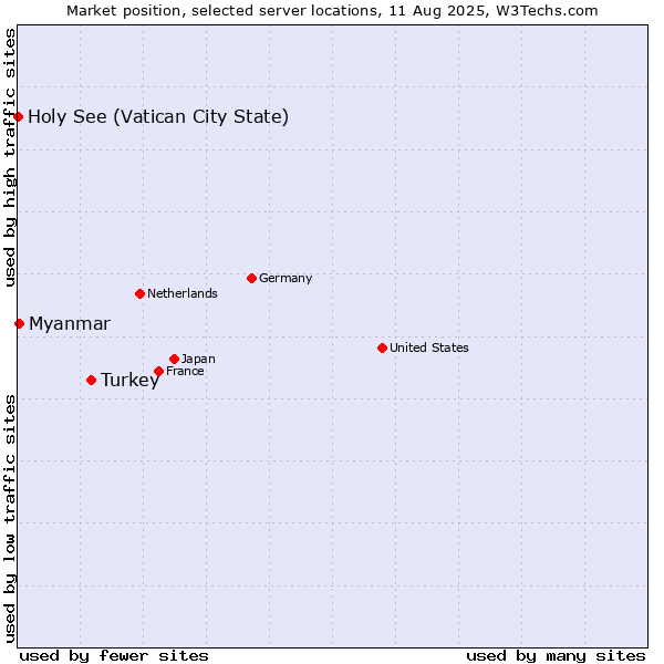 Market position of Turkey vs. Myanmar vs. Holy See (Vatican City State)