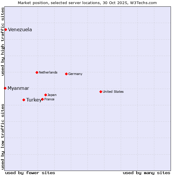 Market position of Turkey vs. Venezuela vs. Myanmar