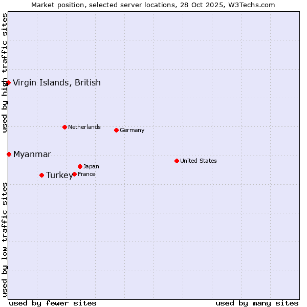 Market position of Turkey vs. Myanmar vs. Virgin Islands, British