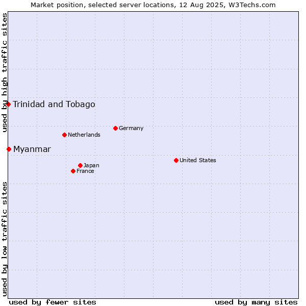 Market position of Myanmar vs. Trinidad and Tobago