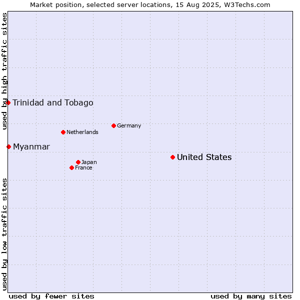 Market position of United States vs. Myanmar vs. Trinidad and Tobago