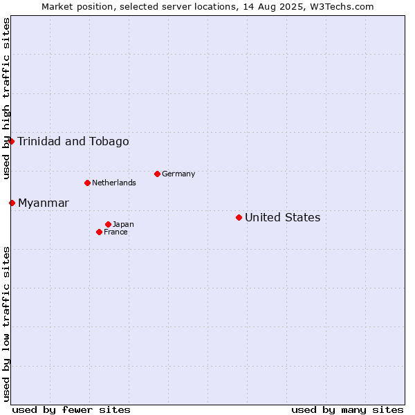 Market position of United States and territories vs. Myanmar vs. Trinidad and Tobago
