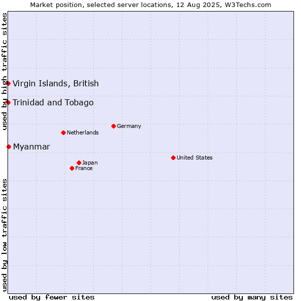 Market position of Myanmar vs. Trinidad and Tobago vs. Virgin Islands, British