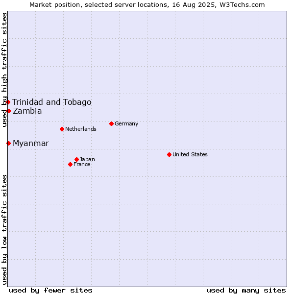 Market position of Zambia vs. Myanmar vs. Trinidad and Tobago