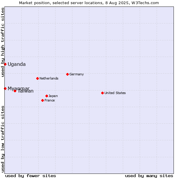 Market position of Taiwan vs. Myanmar vs. Uganda