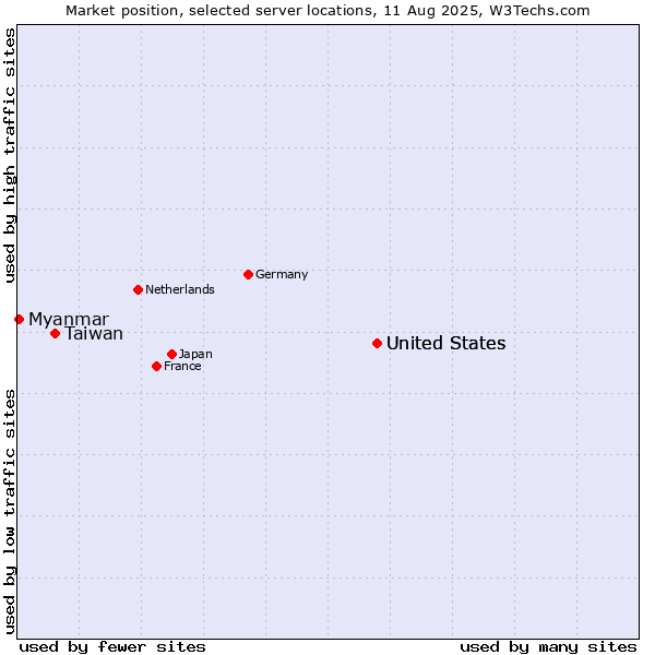 Market position of United States vs. Taiwan vs. Myanmar