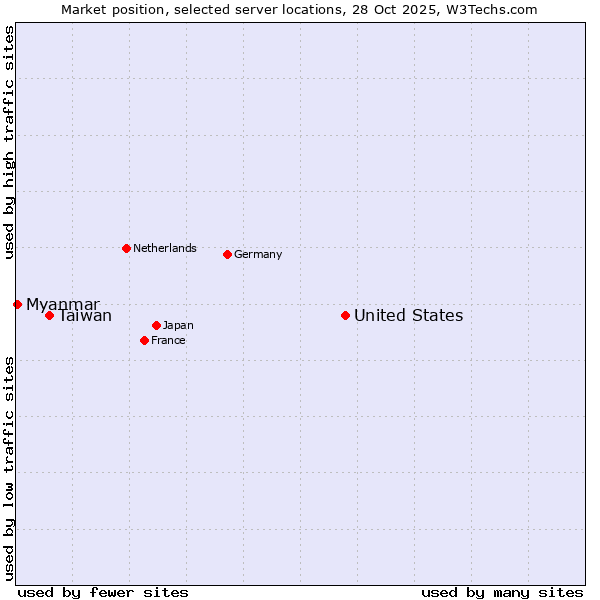 Market position of United States and territories vs. Taiwan vs. Myanmar