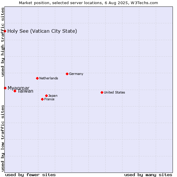 Market position of Taiwan vs. Myanmar vs. Holy See (Vatican City State)