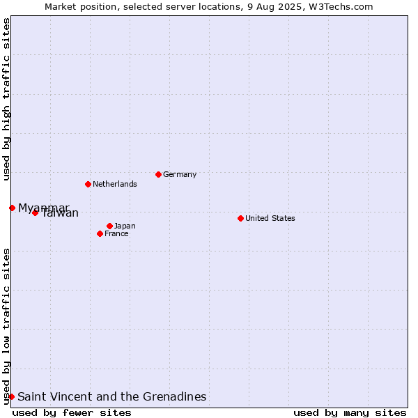 Market position of Taiwan vs. Myanmar vs. Saint Vincent and the Grenadines