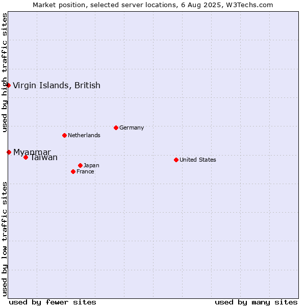 Market position of Taiwan vs. Myanmar vs. Virgin Islands, British