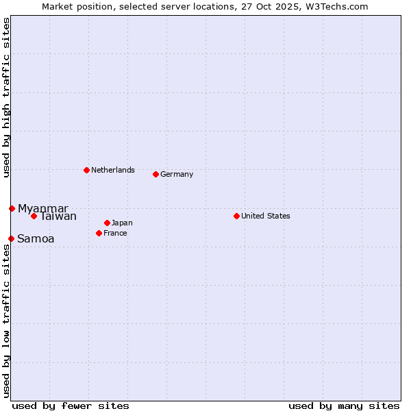 Market position of Taiwan vs. Myanmar vs. Samoa
