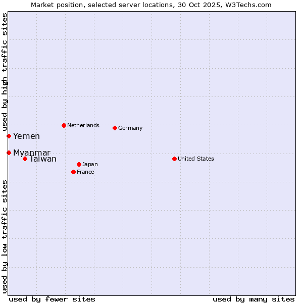 Market position of Taiwan vs. Myanmar vs. Yemen