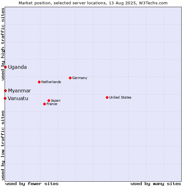 Market position of Myanmar vs. Uganda vs. Vanuatu