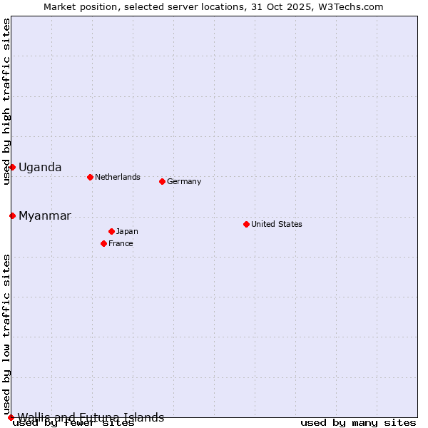 Market position of Myanmar vs. Uganda vs. Wallis and Futuna Islands