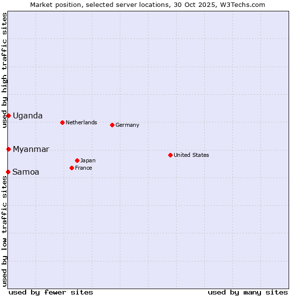 Market position of Myanmar vs. Uganda vs. Samoa
