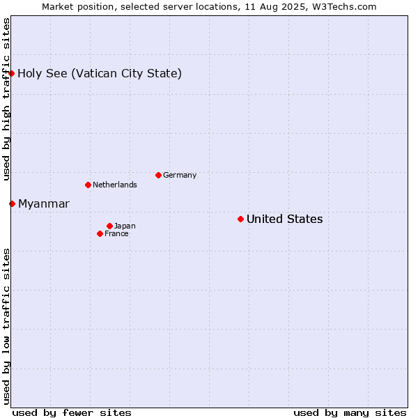 Market position of United States vs. Myanmar vs. Holy See (Vatican City State)
