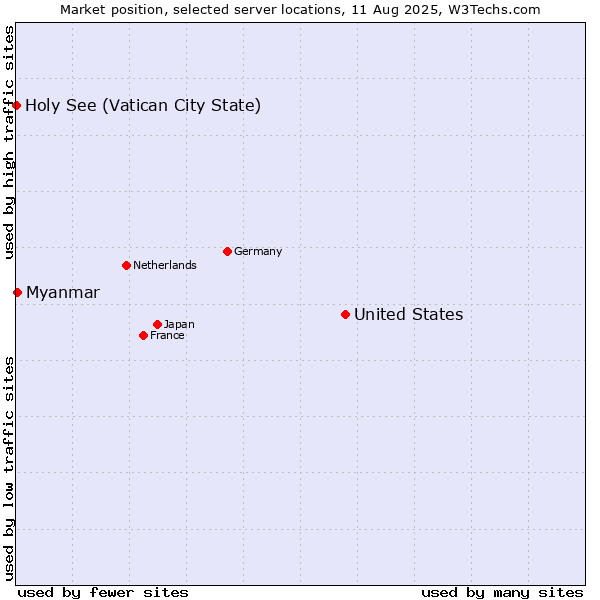 Market position of United States and territories vs. Myanmar vs. Holy See (Vatican City State)